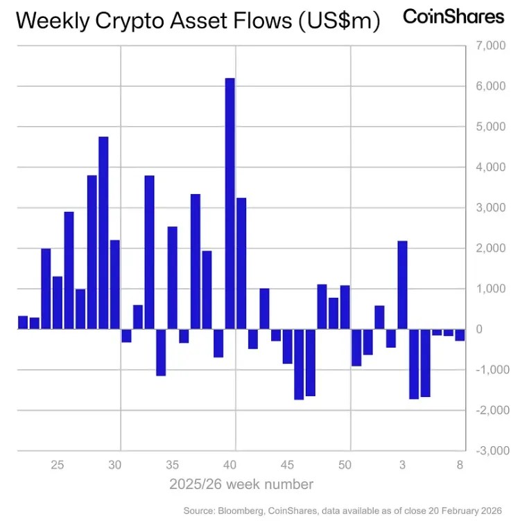 Les sorties de fonds de crypto-monnaie se sont poursuivies pour la cinquième semaine Les sorties de fonds de crypto-monnaie se sont poursuivies pour la cinquième semaine