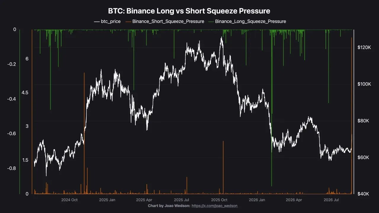 L'analyste a lié la croissance du Bitcoin à un short squeeze L'analyste a lié la croissance du Bitcoin à un short squeeze