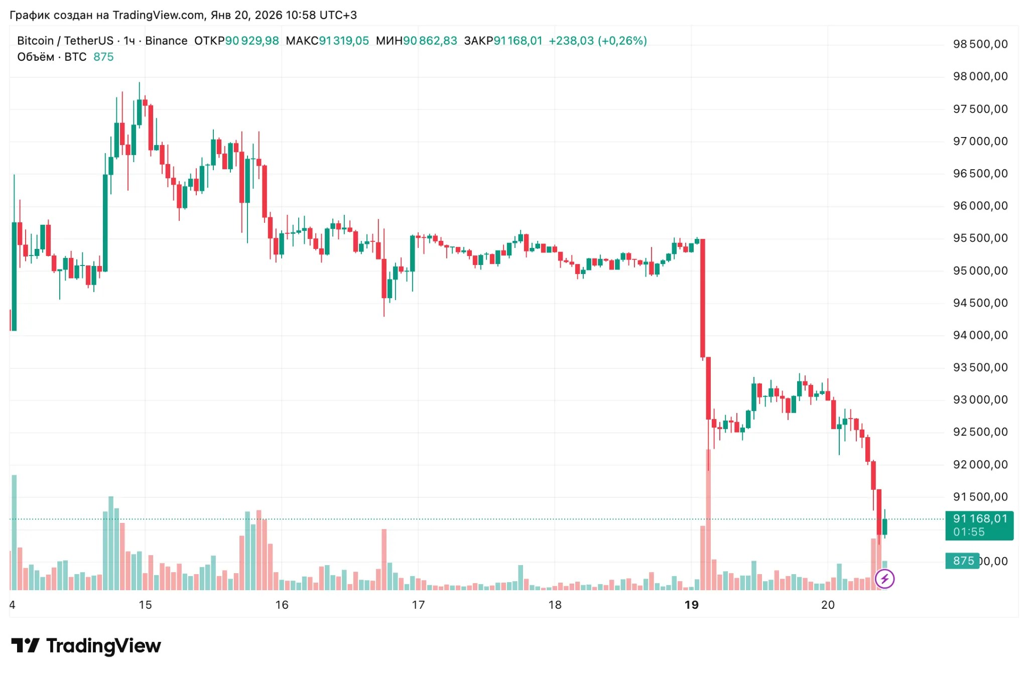 La baleine Bitcoin a transféré 85 millions de dollars après 13 ans d'inactivité La baleine Bitcoin a transféré 85 millions de dollars après 13 ans d'inactivité