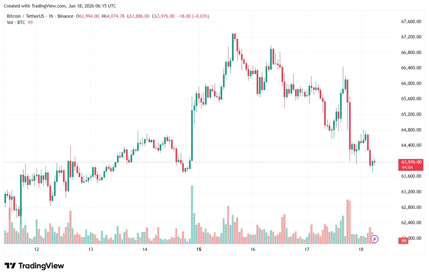 Bitcoin tombe en dessous de 64 000 $ après la réunion de la Fed Bitcoin tombe en dessous de 64 000 $ après la réunion de la Fed