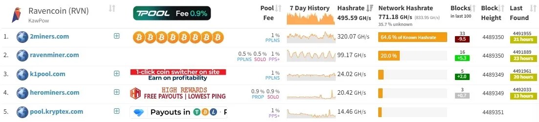 Le jeton Ravencoin a chuté de 19% en raison du risque de réorganisation de la blockchain Le jeton Ravencoin a chuté de 19% en raison du risque de réorganisation de la blockchain