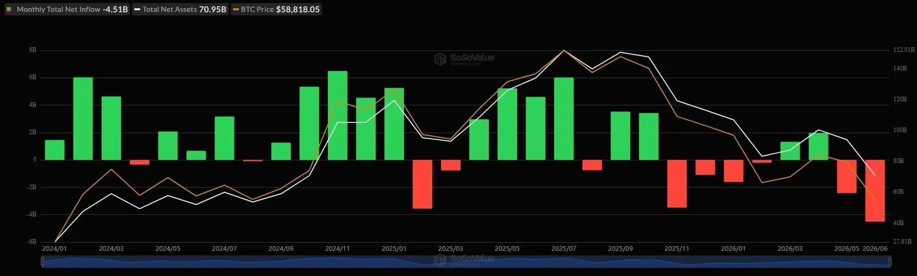 Juin a été le pire mois pour les ETF Bitcoin au comptant Juin a été le pire mois pour les ETF Bitcoin au comptant