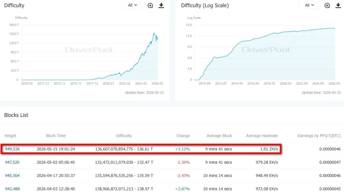La difficulté du minage de Bitcoin a augmenté de 3,12% La difficulté du minage de Bitcoin a augmenté de 3,12%