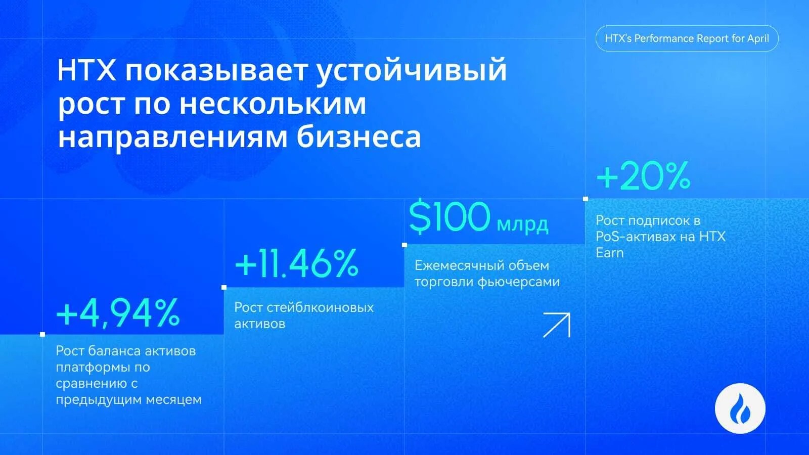 HTX a augmenté le volume mensuel des contrats à terme à près de 100 milliards de dollars HTX a augmenté le volume mensuel des contrats à terme à près de 100 milliards de dollars