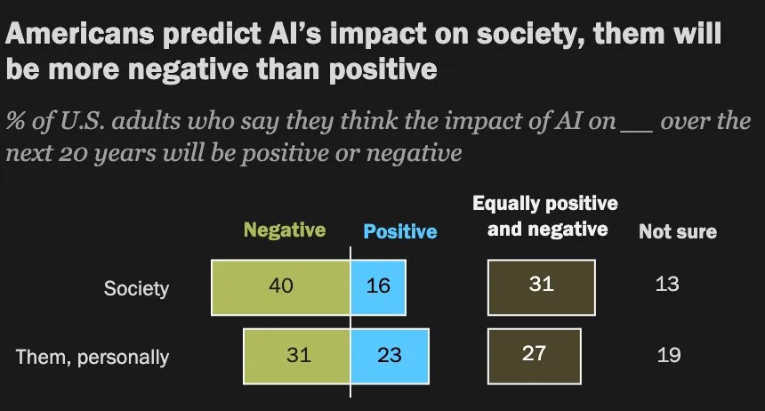 Sondage : seuls 16 % des Américains s’attendent à ce que l’IA ait un impact positif sur la société Sondage : seuls 16 % des Américains s’attendent à ce que l’IA ait un impact positif sur la société