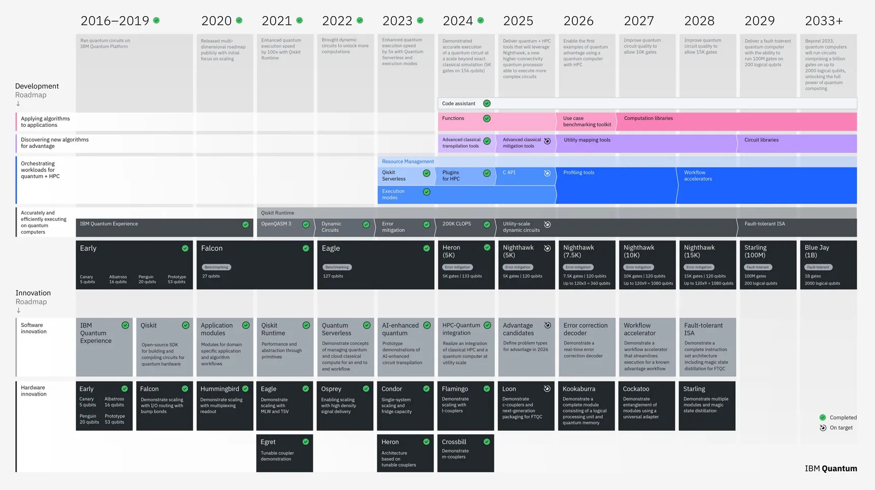 IBM a annoncé le début de l'ère pratique de l'informatique quantique IBM a annoncé le début de l'ère pratique de l'informatique quantique