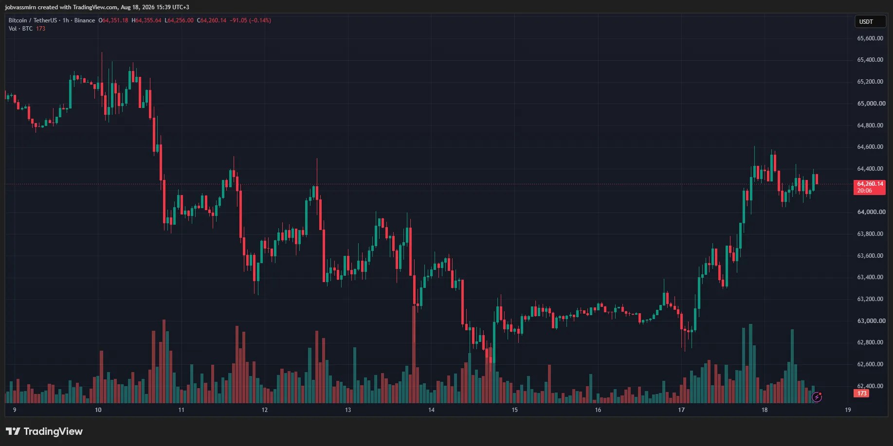 Bitcoin a surperformé le marché boursier dans la dynamique quotidienne Bitcoin a surperformé le marché boursier dans la dynamique quotidienne