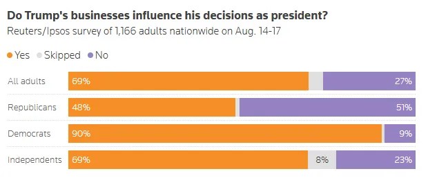 Sondage : 63 % des Américains ont trouvé inappropriés les revenus de Trump provenant des crypto-monnaies Sondage : 63 % des Américains ont trouvé inappropriés les revenus de Trump provenant des crypto-monnaies