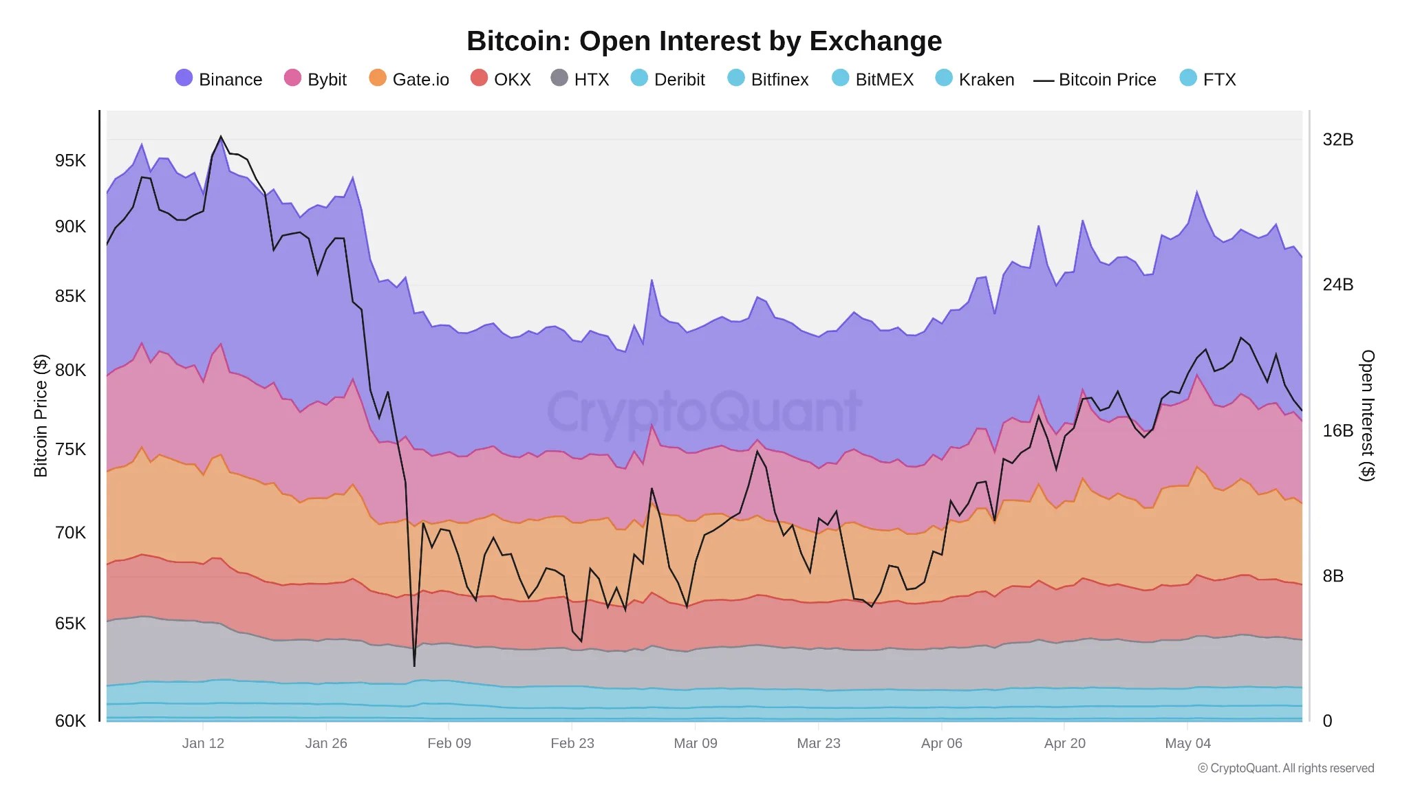 CryptoQuant : L’intérêt ouvert sur Bitcoin atteint 29 milliards de dollars. Binance mène de 73% CryptoQuant : L’intérêt ouvert sur Bitcoin atteint 29 milliards de dollars. Binance mène de 73%