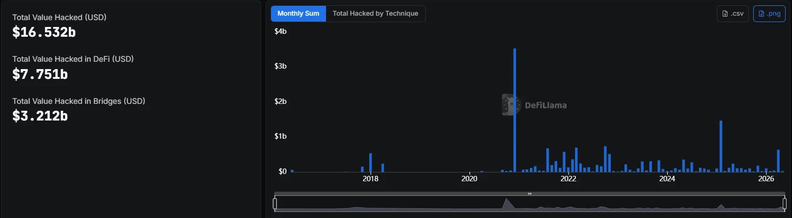 Les pirates ont retiré 11,5 millions de dollars du protocole Verus Les pirates ont retiré 11,5 millions de dollars du protocole Verus