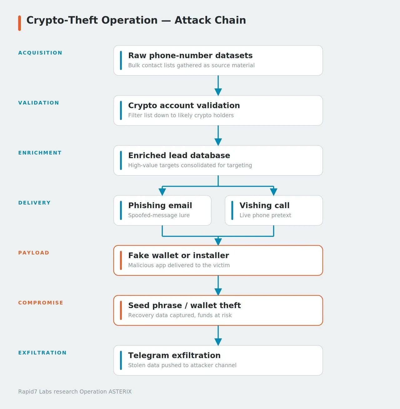 Attaque de phishing contre 885 000 investisseurs en crypto, campagne contre les développeurs Rust et autres événements de cybersécurité Attaque de phishing contre 885 000 investisseurs en crypto, campagne contre les développeurs Rust et autres événements de cybersécurité