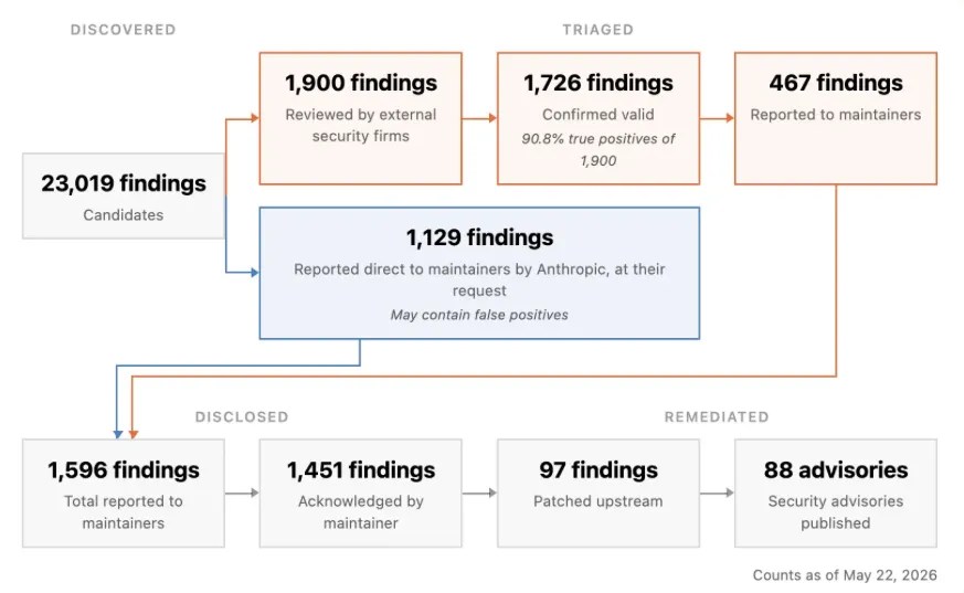 10 000 vulnérabilités critiques : Anthropic a rapporté les premiers résultats du projet Glasswing 10 000 vulnérabilités critiques : Anthropic a rapporté les premiers résultats du projet Glasswing