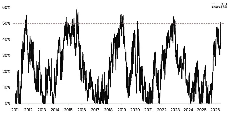 Les analystes de K33 appellent une zone d'accumulation de Bitcoin de 60 000 $ Les analystes de K33 appellent une zone d'accumulation de Bitcoin de 60 000 $