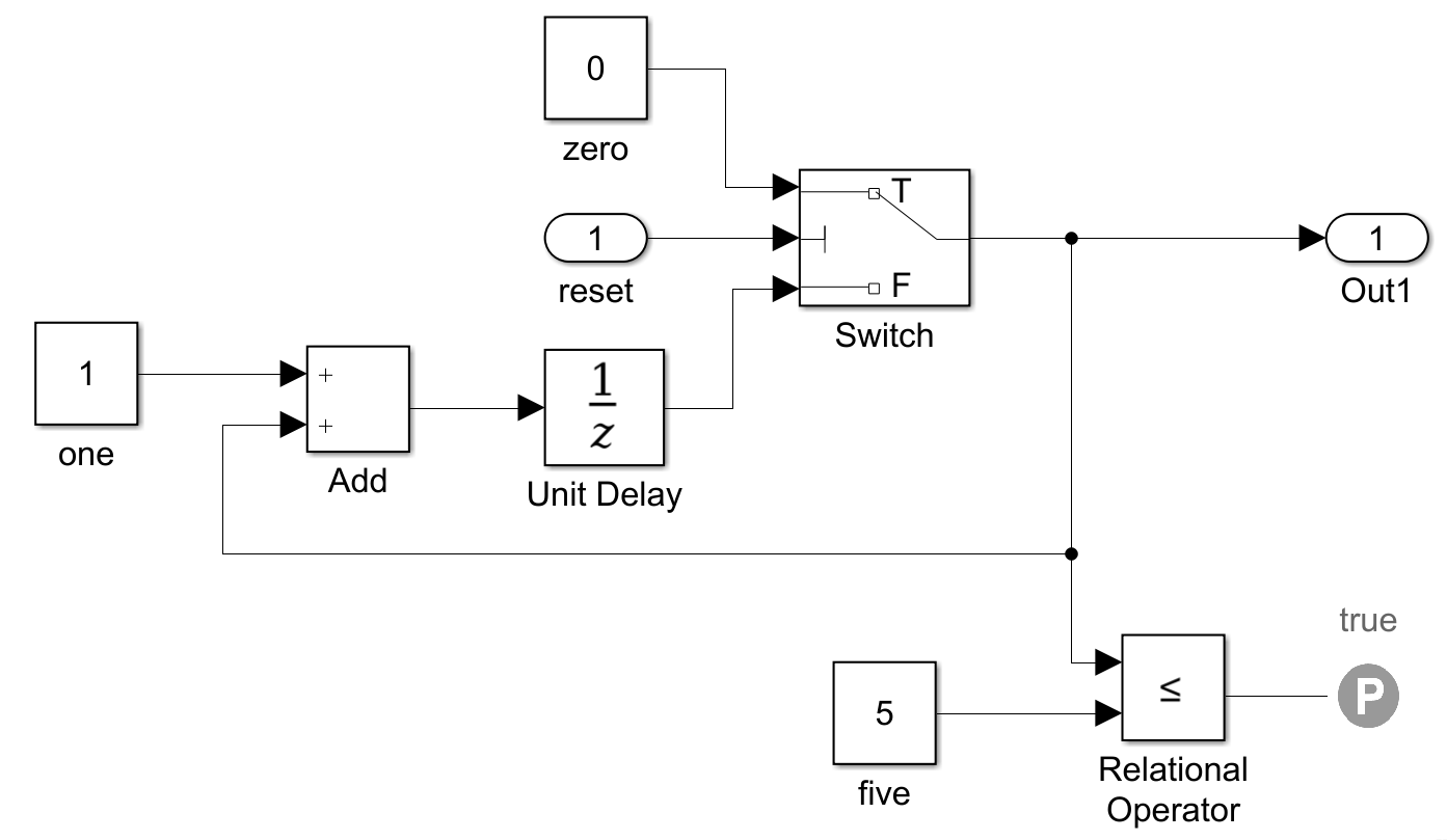 Machine-precise Verification of Simulink Models