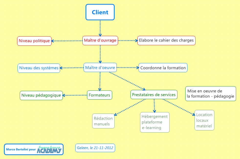 Conception pédagogique - les trois niveaux d'intervention de l'ingénierie pédagogique