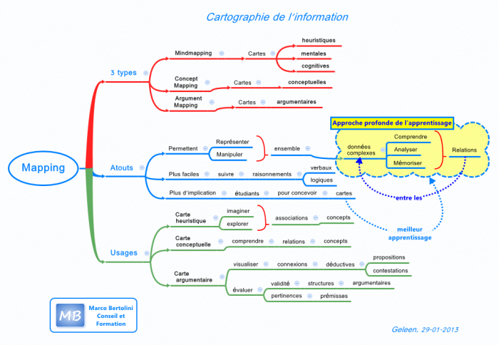 Carte heuristique : trois types de cartographie de l'information
