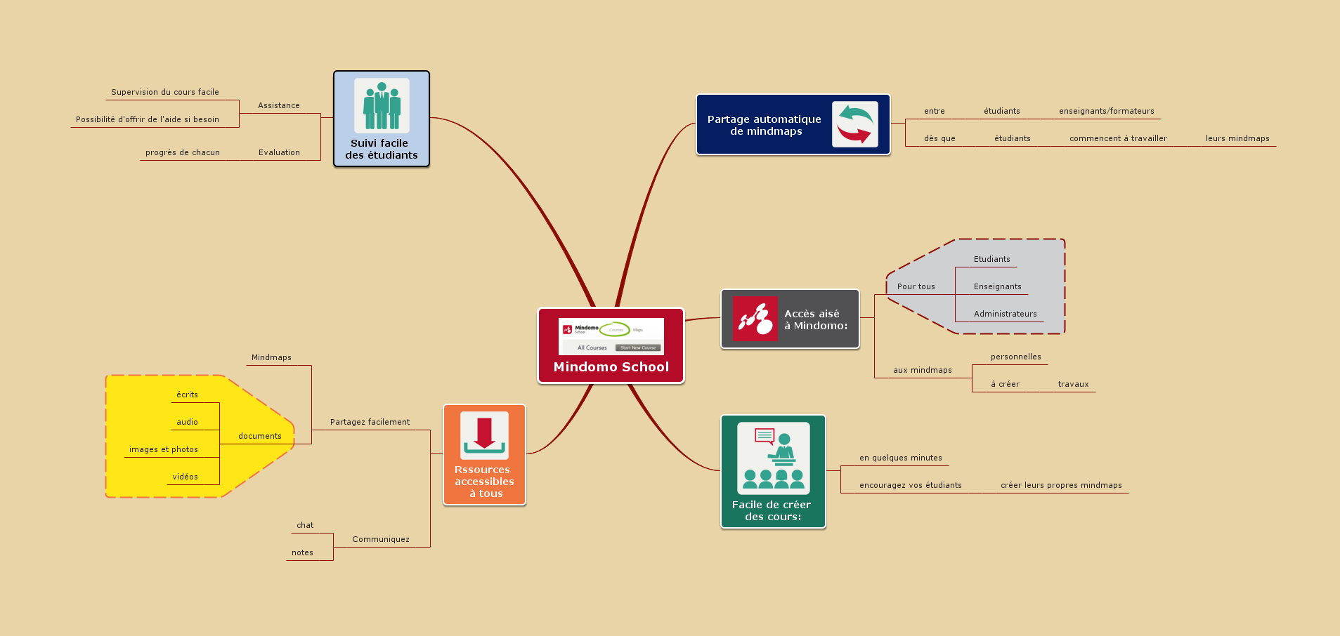 Mindomo School : mindmapping, e-learning et classe virtuelle