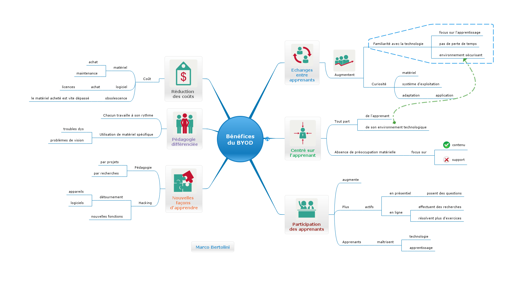 Les avantages du BYOD en formation