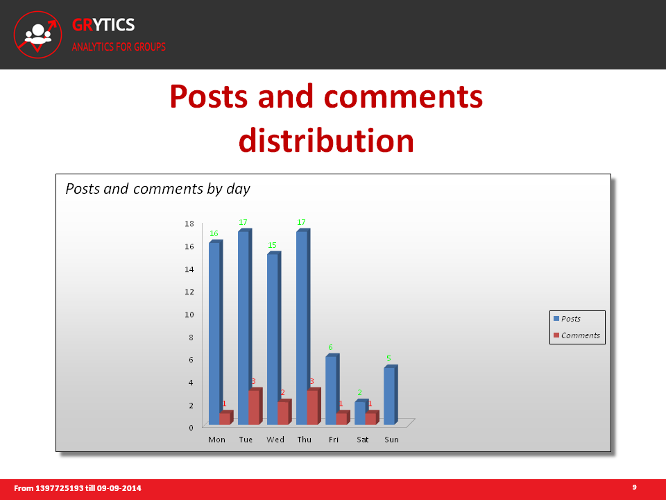 Grytics : passez les groupes Facebook et Linkedin à la loupe !