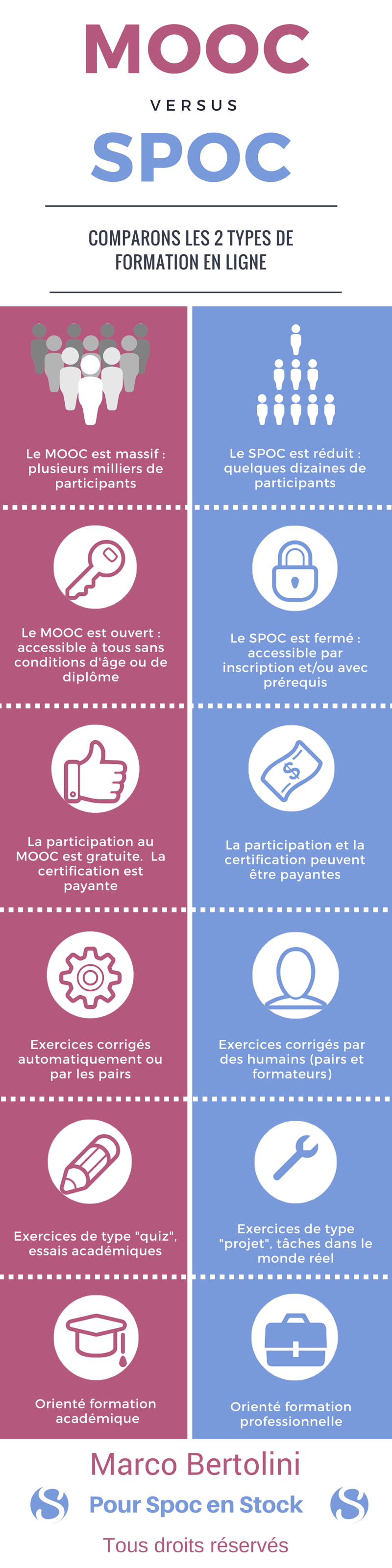MOOC versus SPOC  choisissez votre e-learning à la carte