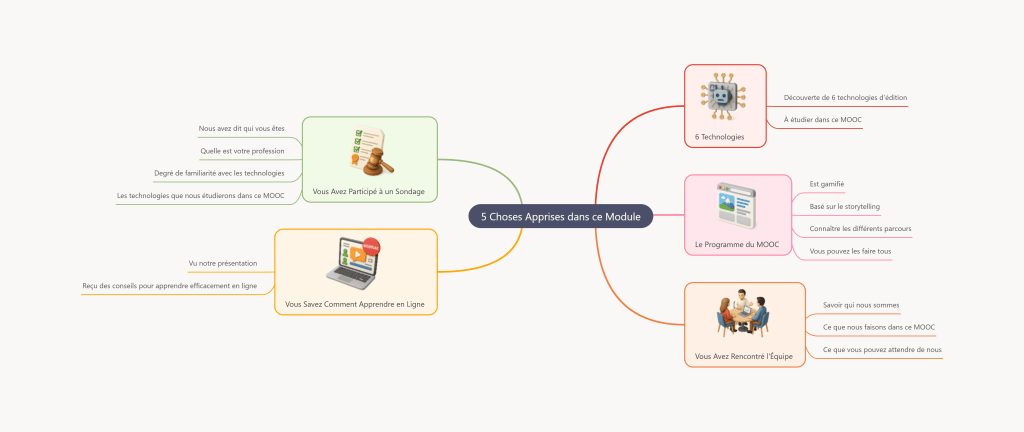 Une carte mentale pour fixer les notions dans la mémoire de vos apprenants.