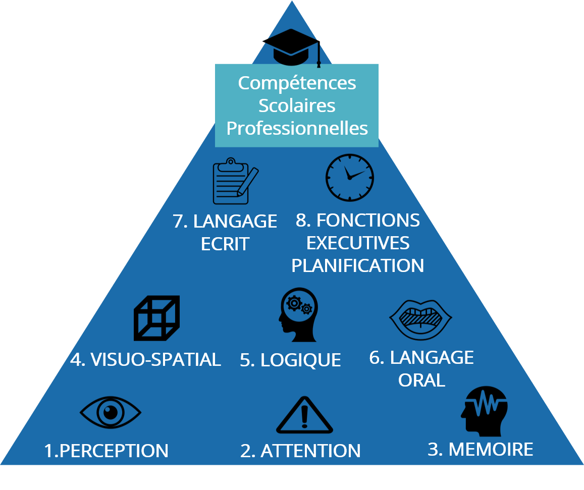Apprentissage apprendre à apprendre pyramide