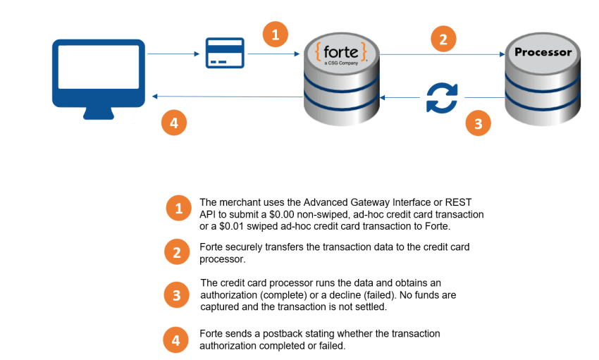 Verifying credit cards