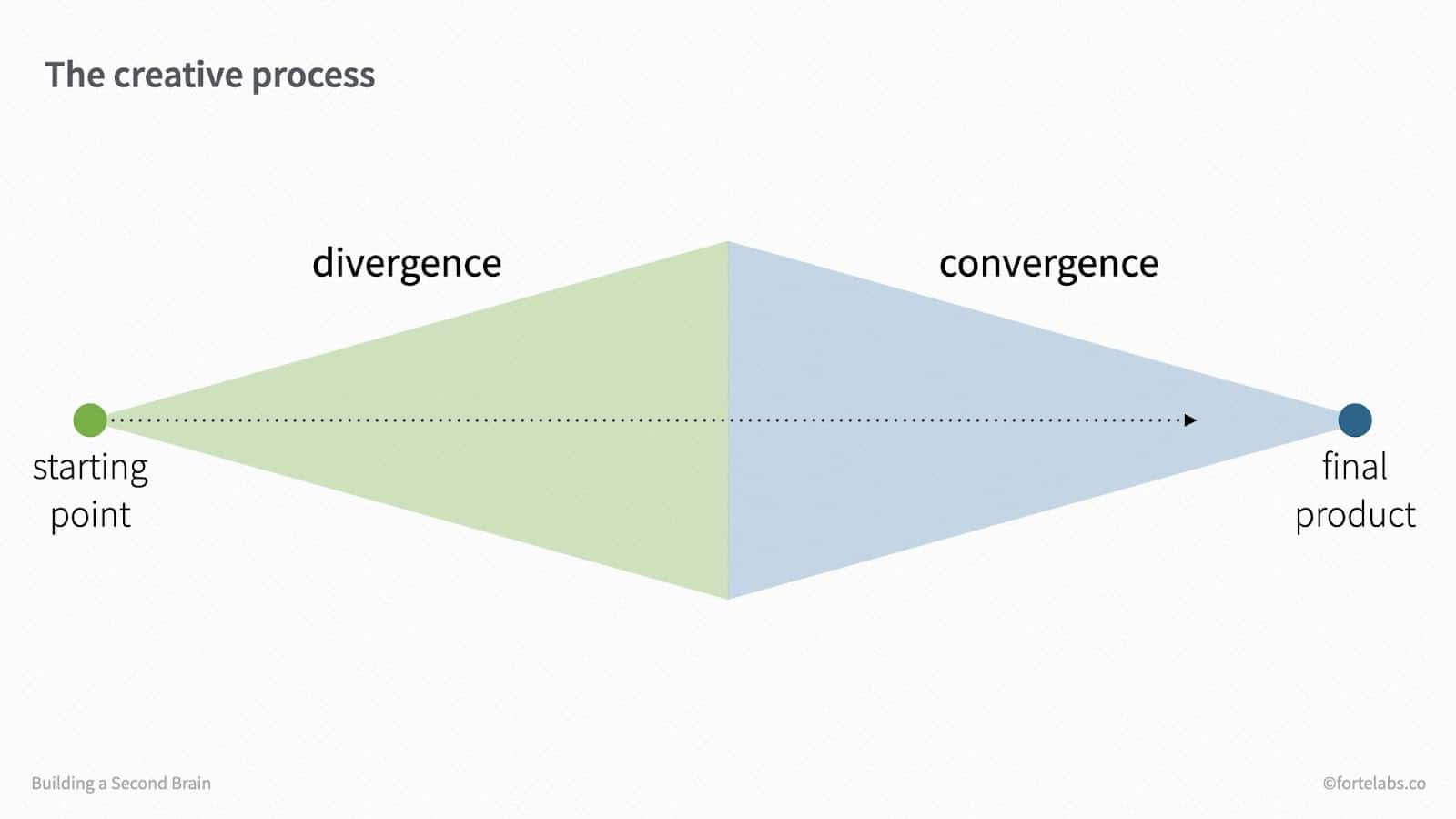 Divergence and Convergence The Two Fundamental Stages of the Creative