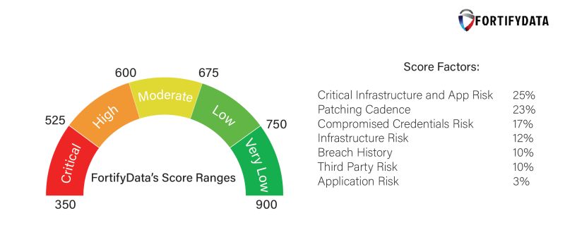 How Does Securityscorecard Work Fortifydata Automated Cyber Risk - Premium Mountain Wallpaper Gallery - Full HD