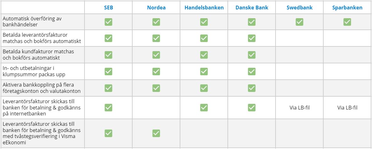 Till exempel 500 för seb och 600 för handelsbanken. Bankkoppling Visma Eekonomi