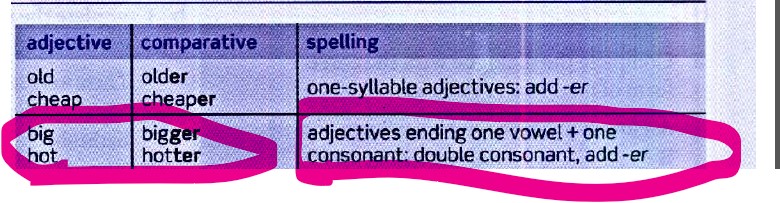 Double The Consonant And Add Er Comparatives And Superlatives 
