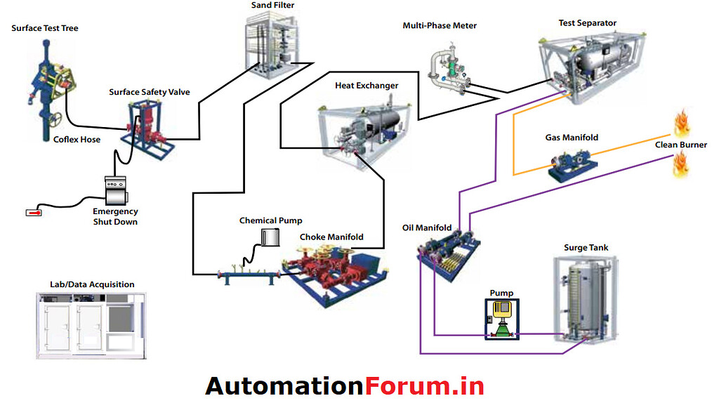 To mud / gas separator. What Is Surface Well Test Different Surface Well Test Equipments Field Instrumentation Industrial Automation Plc Programming Scada Pid Control System