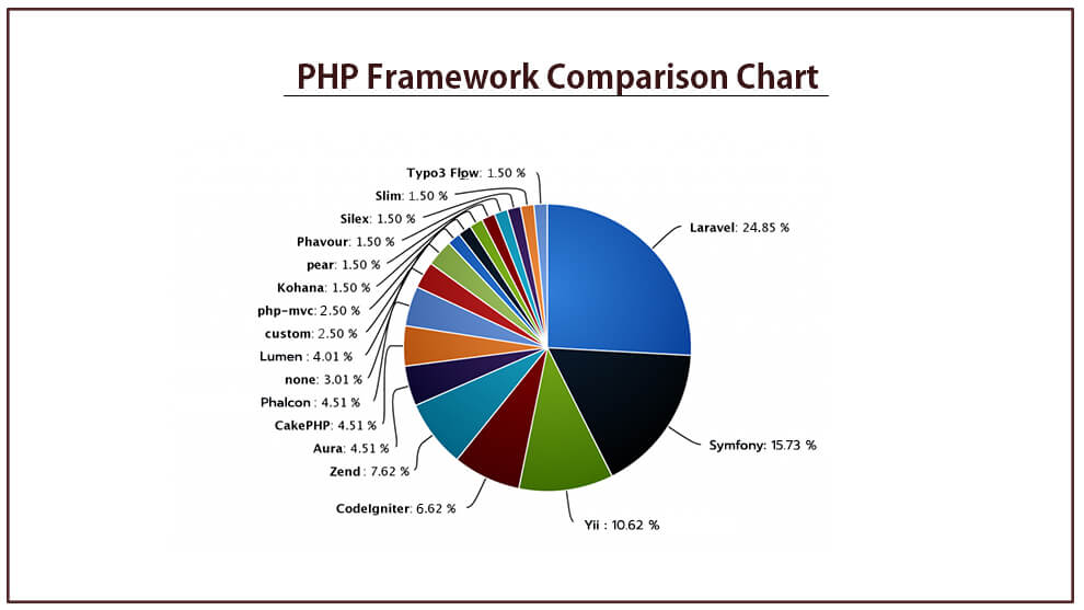 Unveiling the Best PHP Framework of 2023 [Complete Guide] - Forwardcode ...