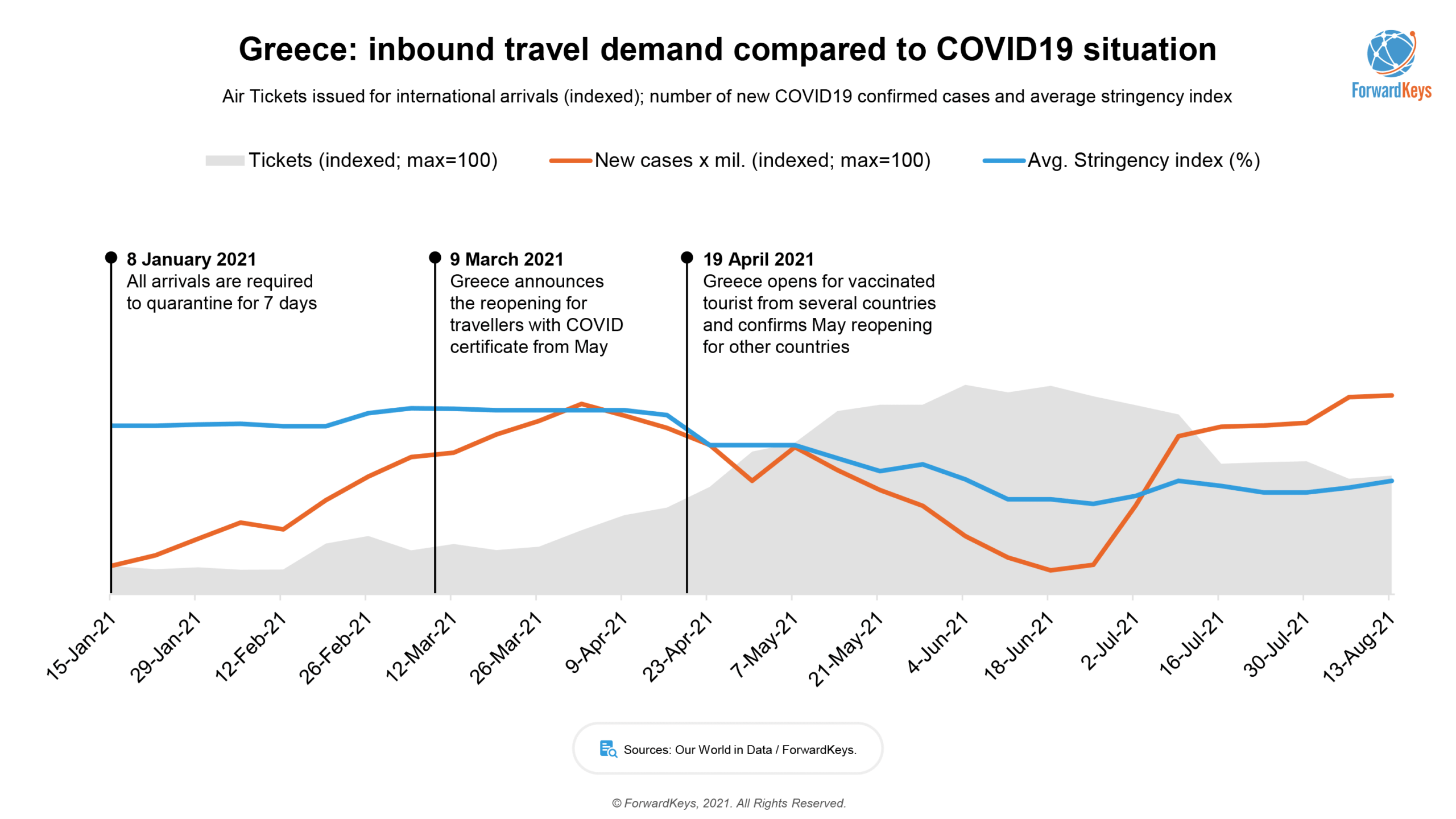 Singaporeans can visit greece for up to 90 days within 180 days from the date of . Tourism Strategies To Aid Travel Recovery Forwardkeys