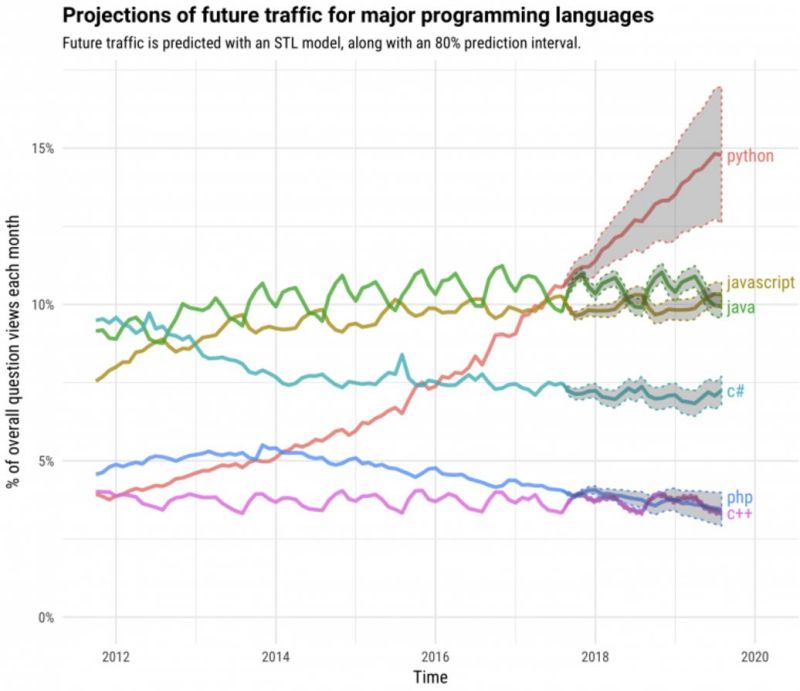 Which Is The Fastest Growing Programming Language Techworm - Sunset Pattern Collection - 4K Quality