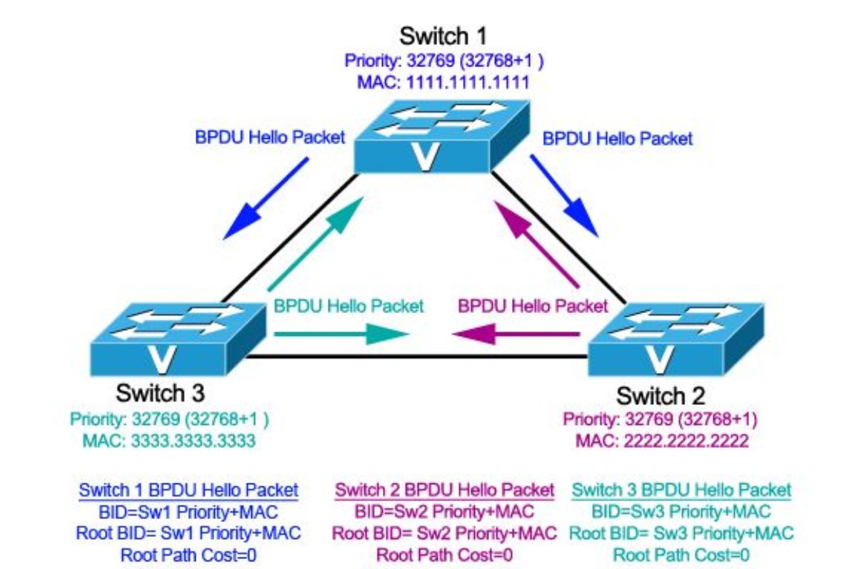 Spanning Tree Stp And Aci