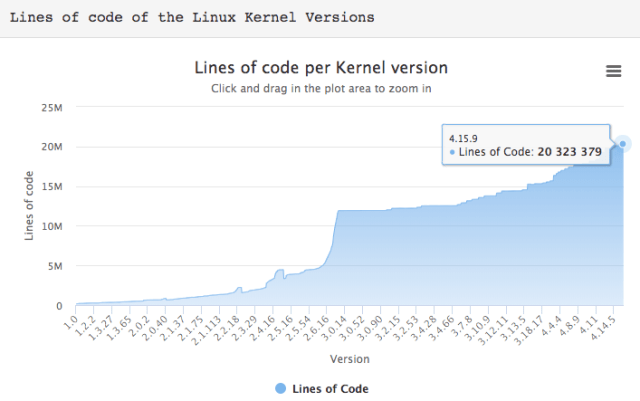 baris kernel kode per versi