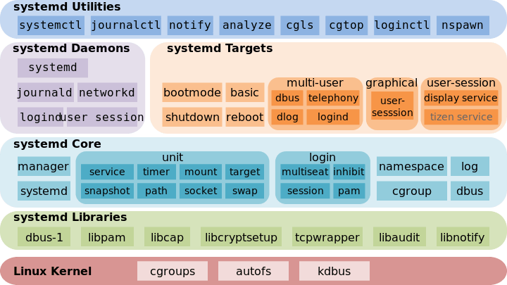 Components of systemd