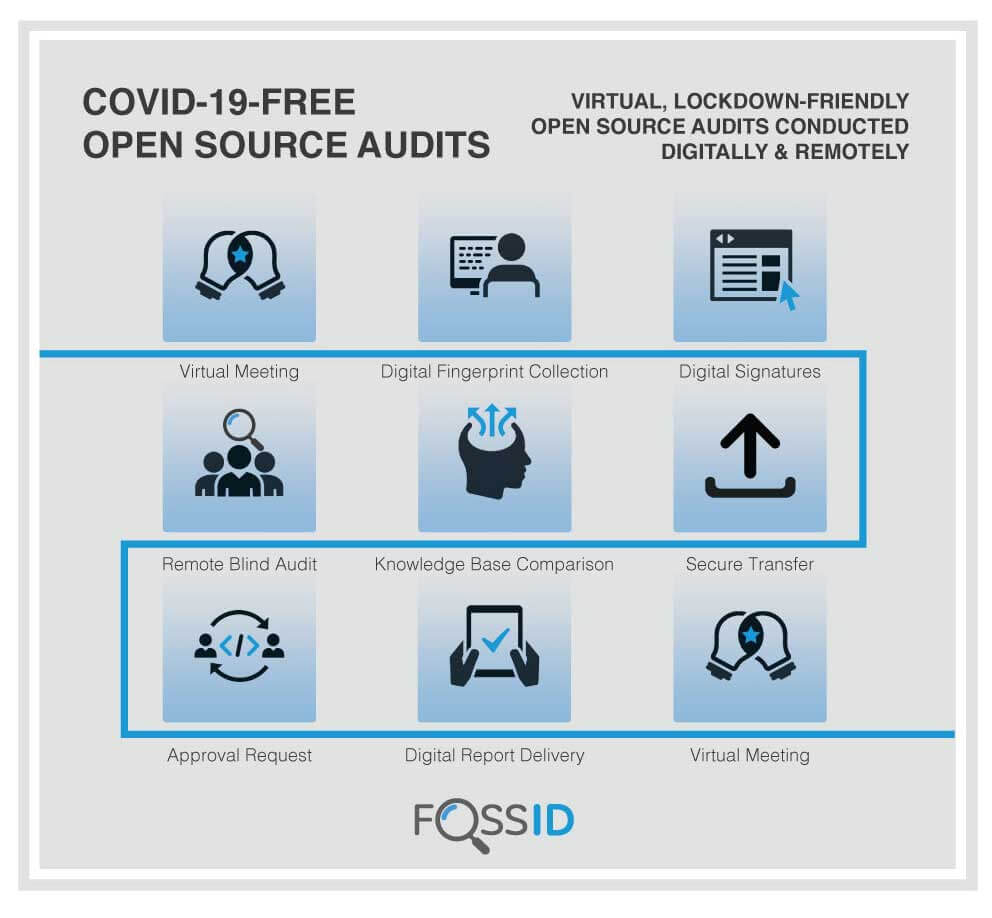 Guaranteed COVID-19-free due diligence with FossID