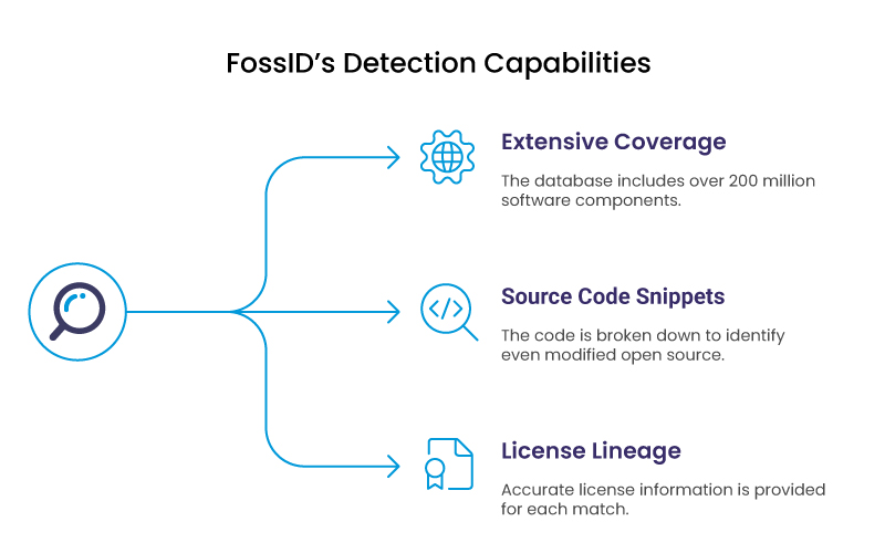 FossID's detection capabilities