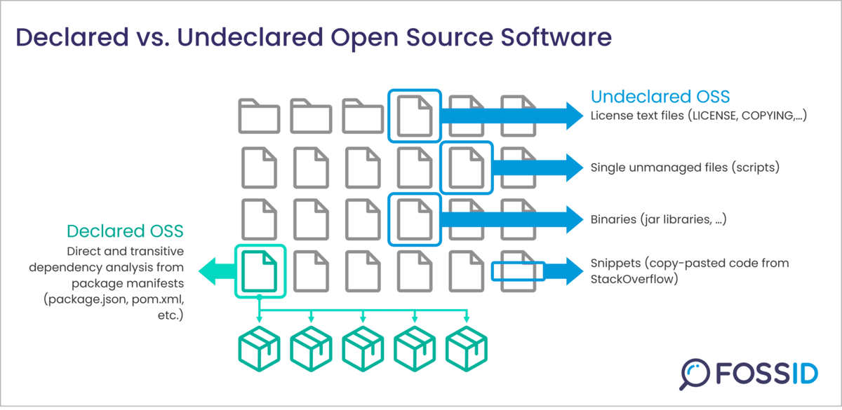 Declared vs Undeclared Open Source 