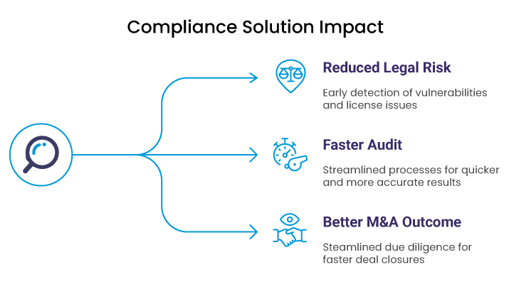 compliance solution impact