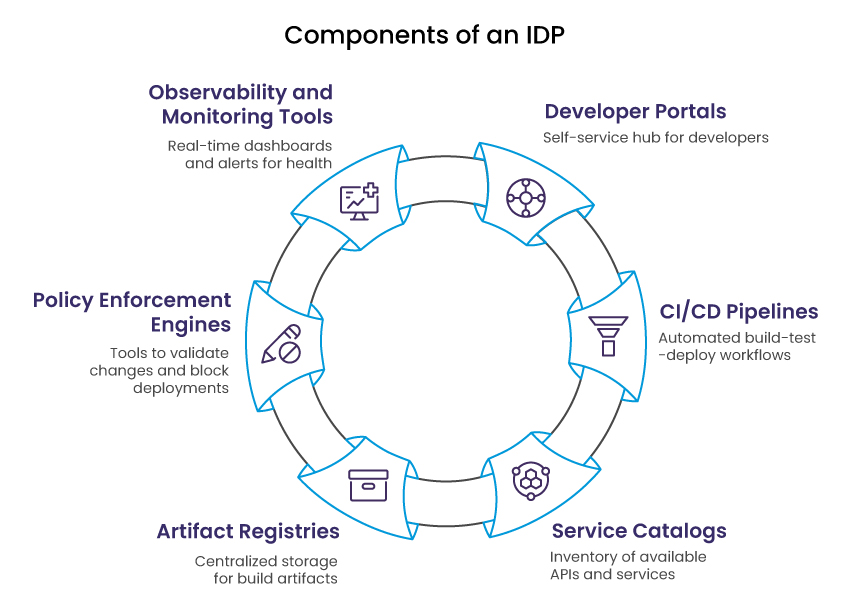 components of idp