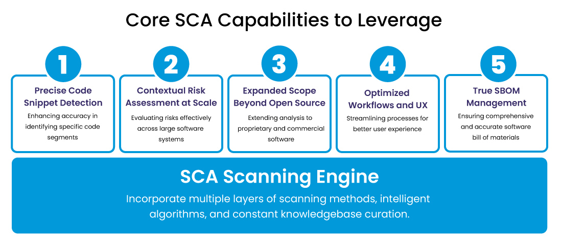 Core SCA Capabilities to Leverage