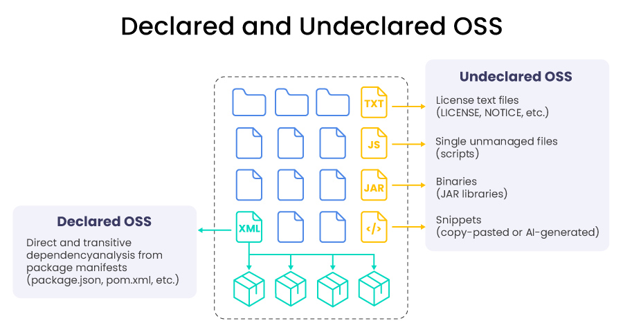 Declared and Undeclared OSS