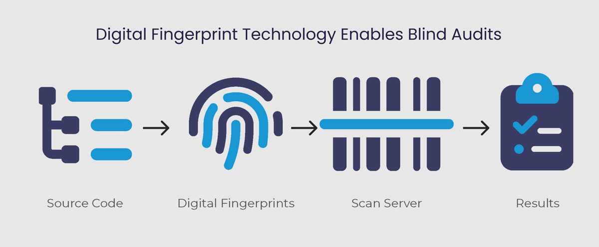 Digital Fingerprint