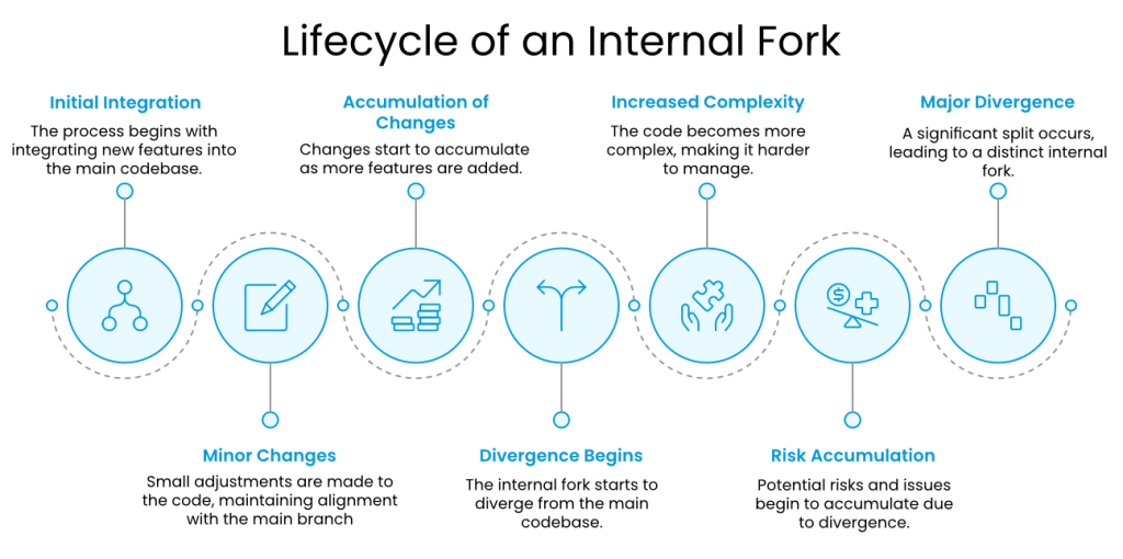 Lifecycle Internal Fork