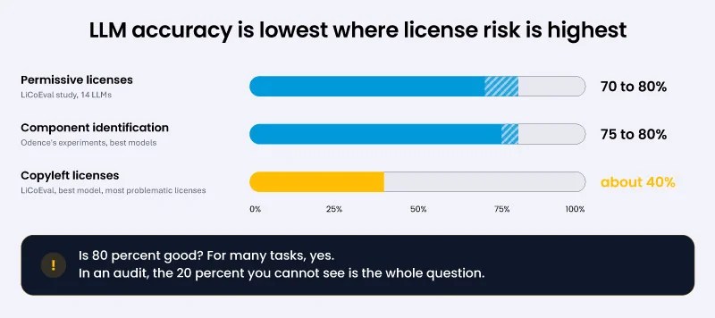 LLM Accuracy Gap