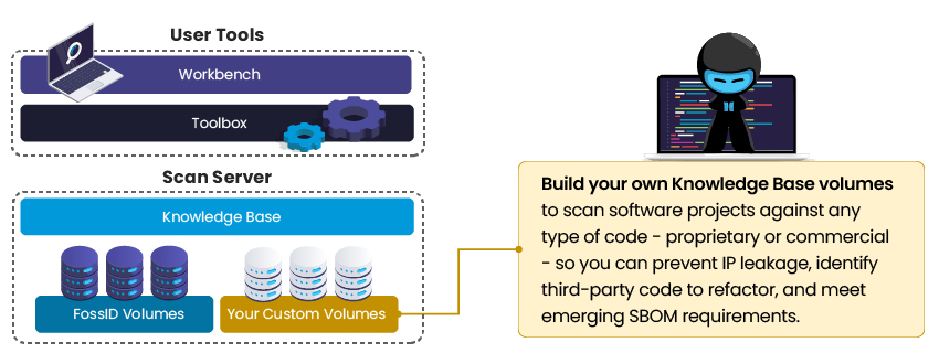 SCA beyond open source detection