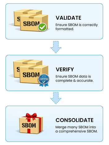 process flow sbom